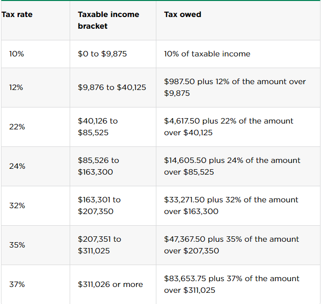 tax rates and brackets of filing separately by SCL Tax Services In & Near Bronx, NY