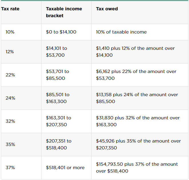 What Are 2021 Tax Brackets And Rates Scl Tax Services 5528