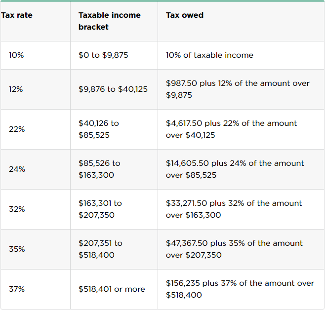 tax rates and brackets of single filers by SCL Tax Services In & Near Bronx, NY