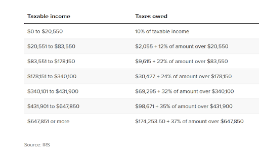 2022 tax rates for couples by SCL Tax Services In & Near Bronx, NY